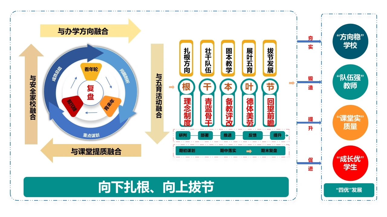 2026春季学期学校工作总结思维导图——向下扎根，向上拔节-教务素材网